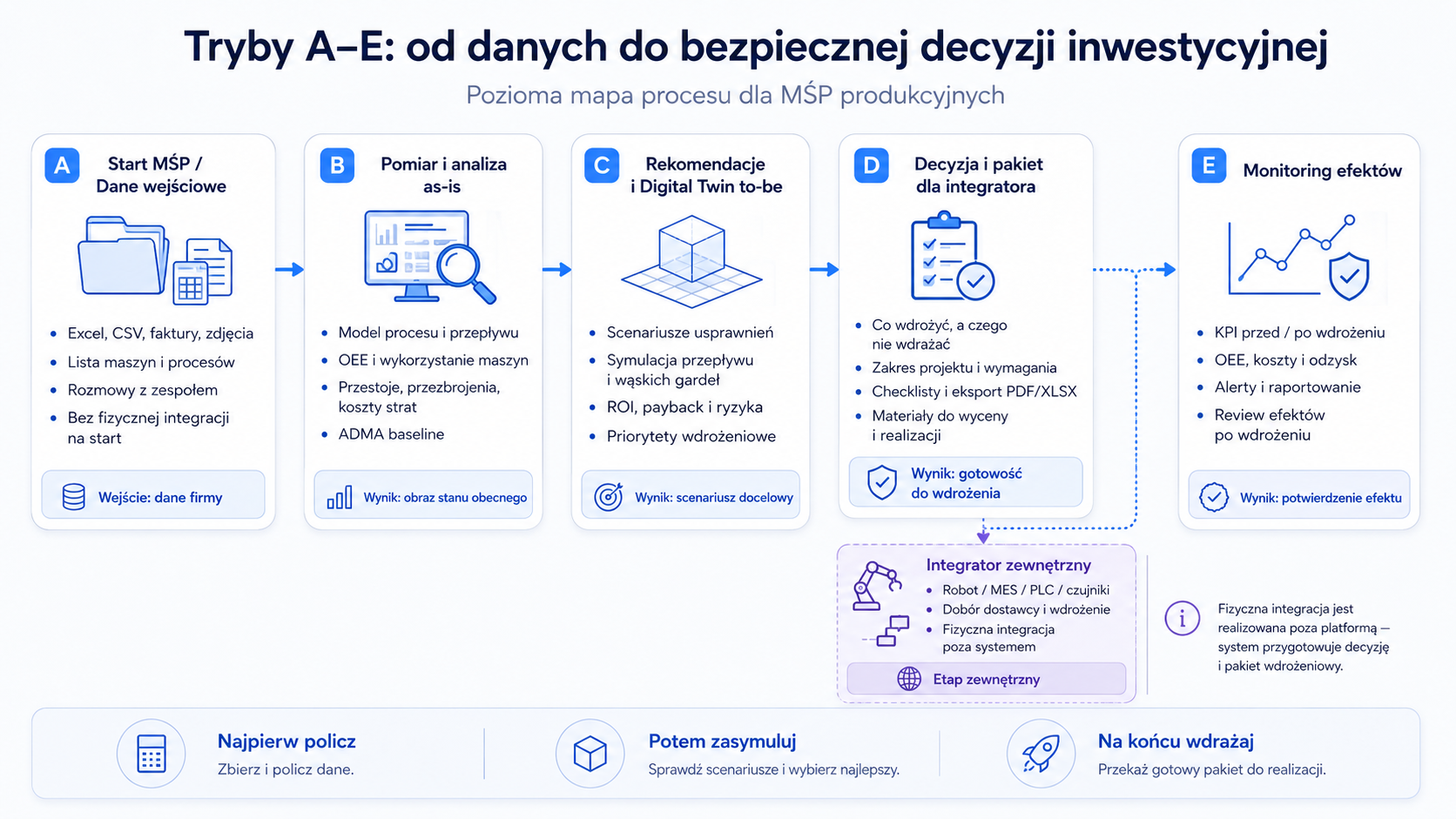 Tryby A–E: mapa procesu od danych do wdrożenia i monitoringu