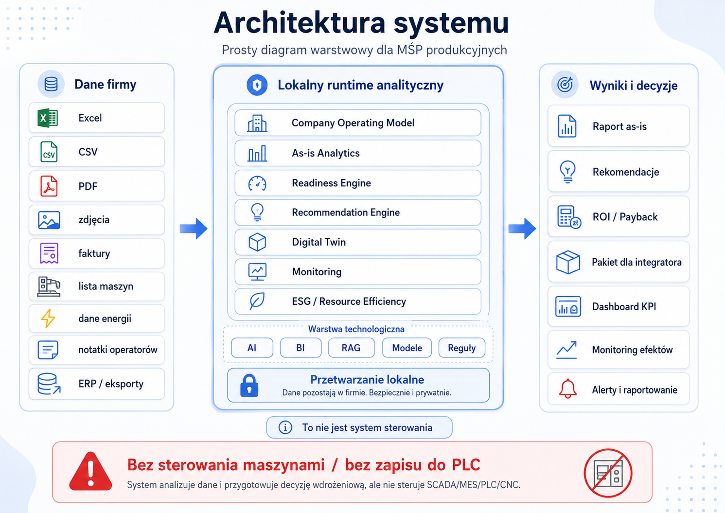 Architektura systemu: dane firmy → lokalny runtime analityczny → decyzje, bez sterowania OT