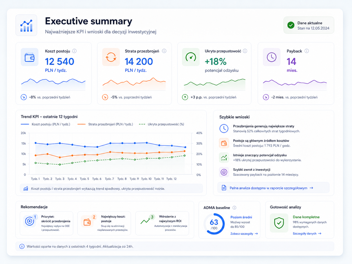 Executive summary z KPI strat, paybackiem i wynikiem ADMA