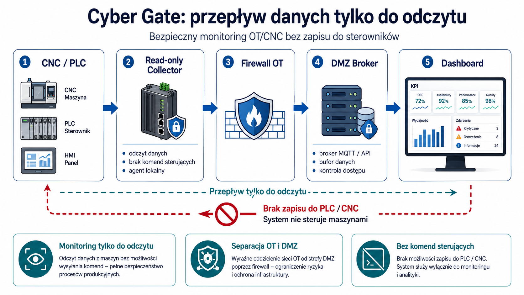 Read-only collector od PLC przez DMZ broker do dashboardu