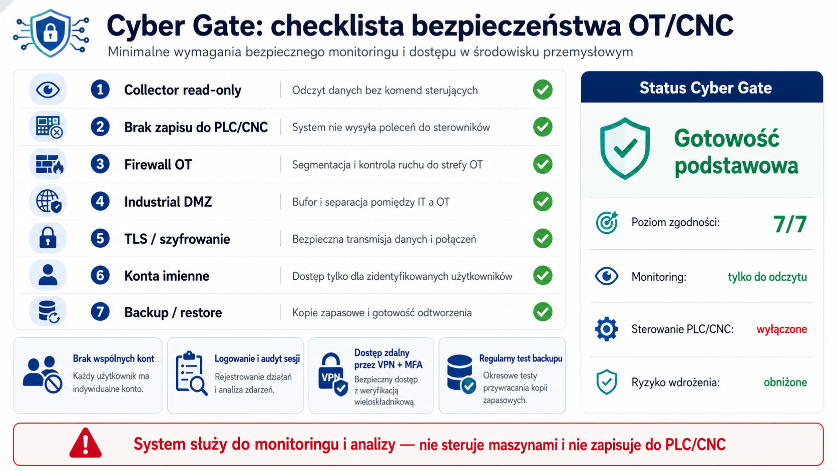 Checklista cyber: read-only, brak zapisu do PLC, firewall OT, backup